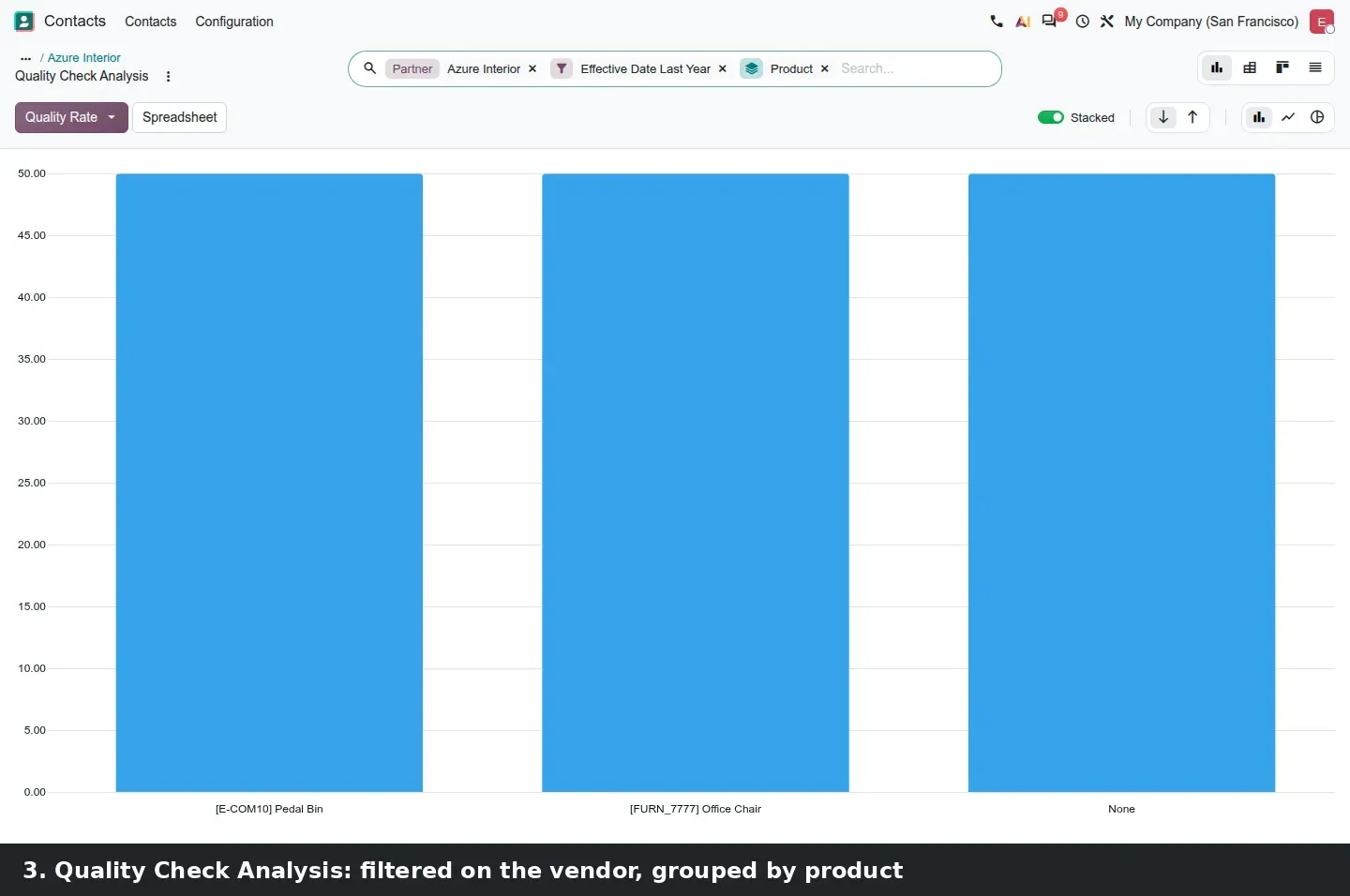 Step 2: Contact form for Azure Interior with the Quality Rate 50% smart button, followed by the quality check analysis graph and pivot.