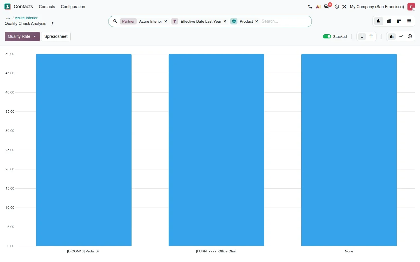 Bar chart of quality rate per product for Azure Interior.