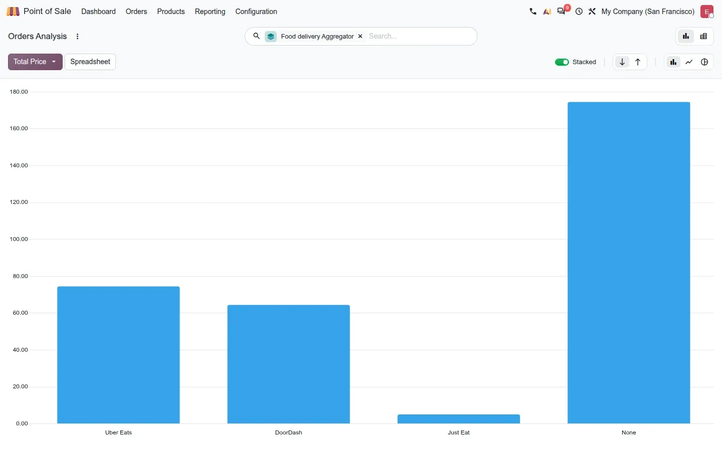 Bar chart of PoS order totals for Uber Eats, DoorDash, Just Eat and None.