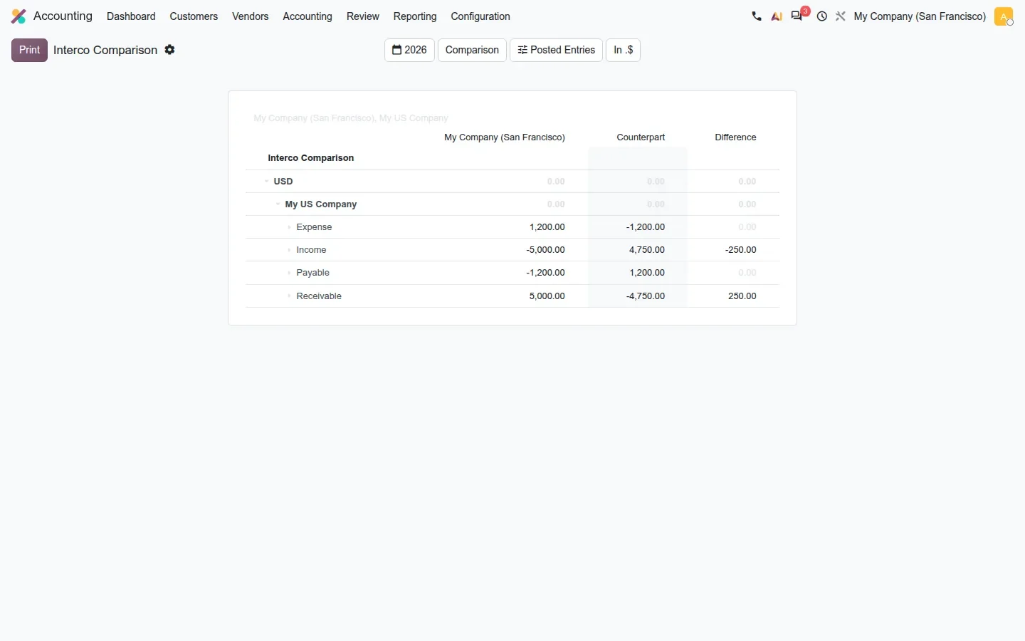 Intercompany comparison report with a difference column