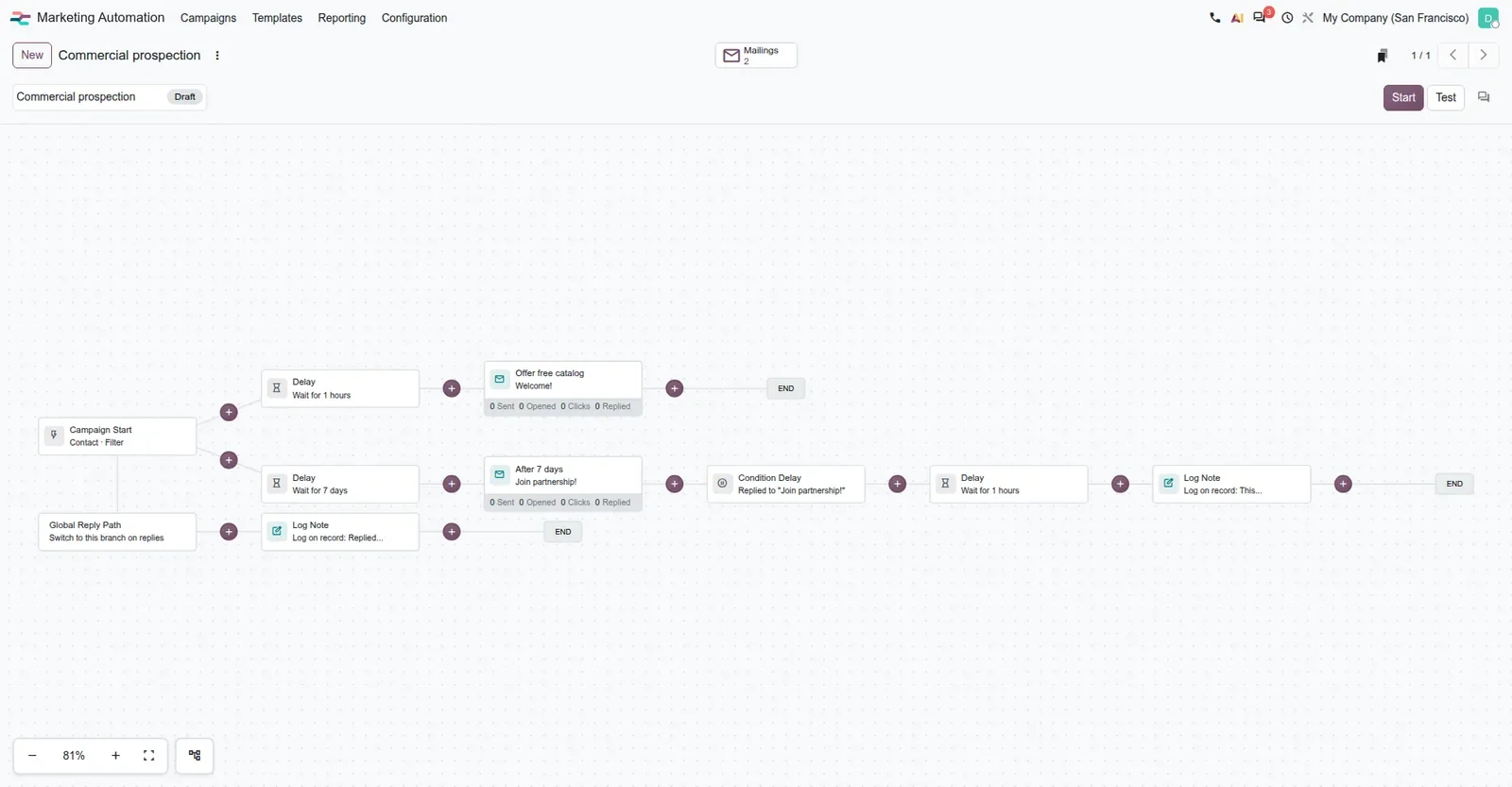 Campaign flow with delays, emails, a condition and log notes